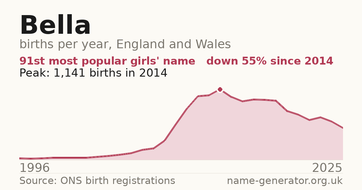 Chart: babies named Bella per year in England and Wales, 1996 to 2025, peaking at about 1,141 in 2014