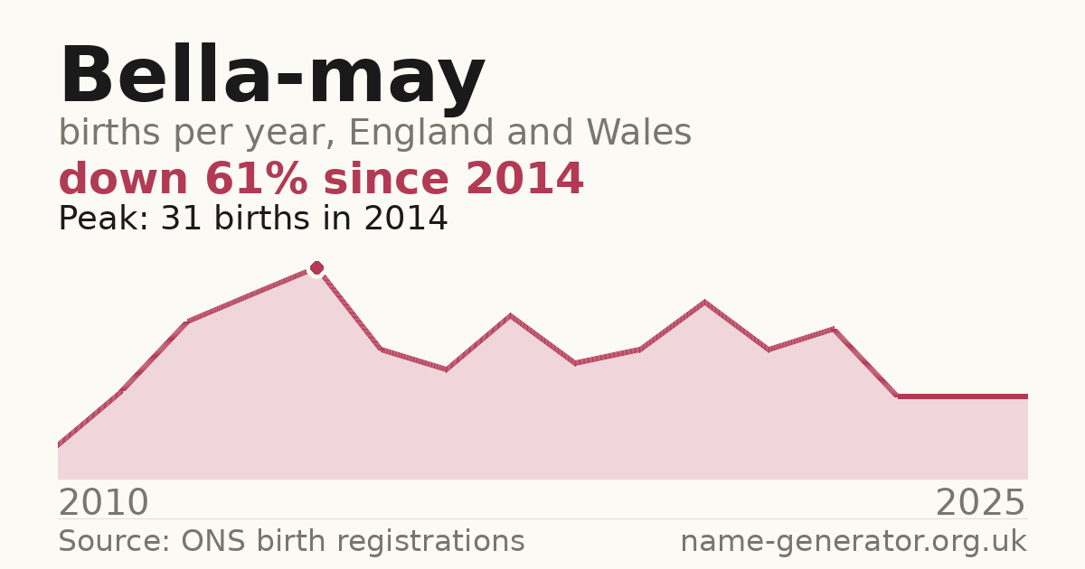 Chart: babies named Bella-May per year in England and Wales, 2010 to 2025, peaking at about 31 in 2014