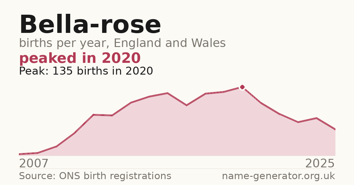 Chart: babies named Bella-Rose per year in England and Wales, 2007 to 2025, peaking at about 135 in 2020