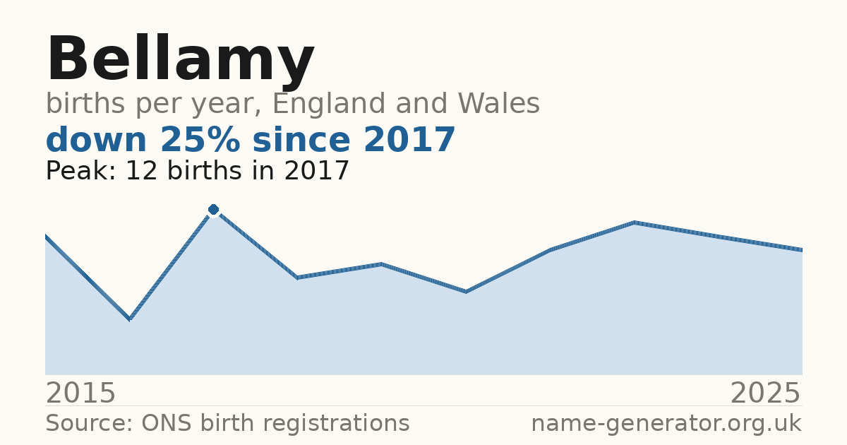 Chart: babies named Bellamy per year in England and Wales, 2015 to 2025, peaking at about 12 in 2017