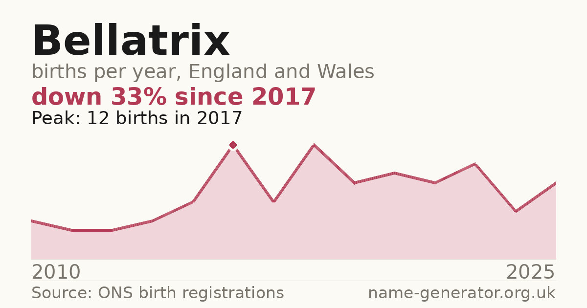 Chart: babies named Bellatrix per year in England and Wales, 2010 to 2025, peaking at about 12 in 2017