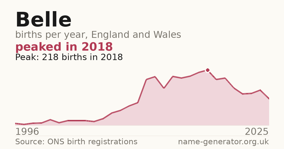 Chart: babies named Belle per year in England and Wales, 1996 to 2025, peaking at about 218 in 2018