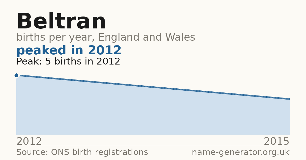 Chart: babies named Beltran per year in England and Wales, 2012 to 2015, peaking at about 5 in 2012