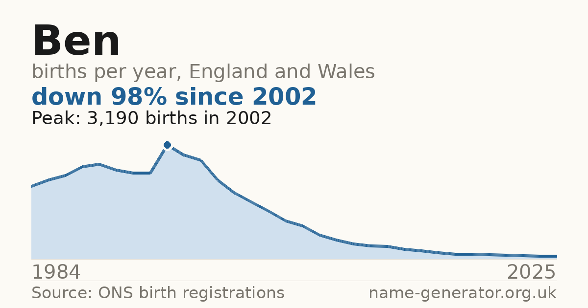 Chart: babies named Ben per year in England and Wales, 1984 to 2025, peaking at about 3,190 in 2002