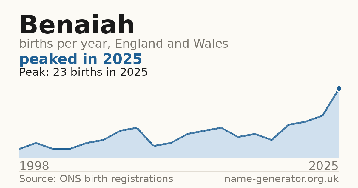 Chart: babies named Benaiah per year in England and Wales, 1998 to 2025, peaking at about 23 in 2025