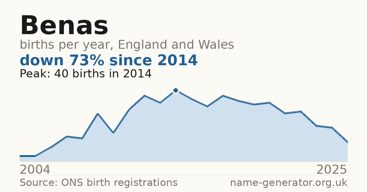 Chart: babies named Benas per year in England and Wales, 2004 to 2025, peaking at about 40 in 2014