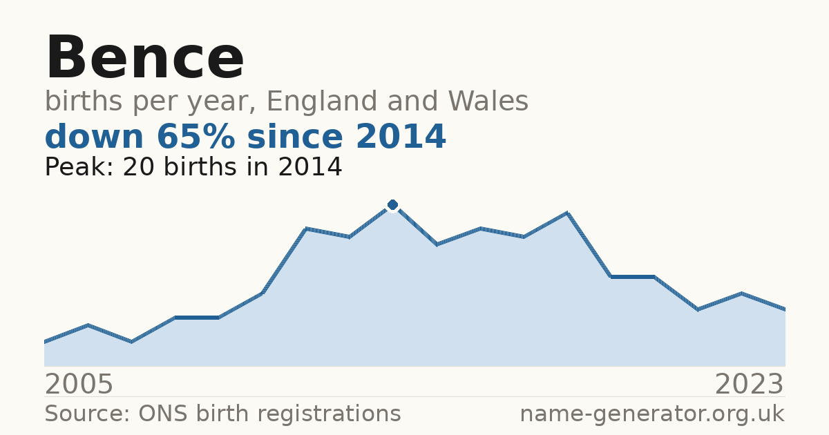 Chart: babies named Bence per year in England and Wales, 2005 to 2023, peaking at about 20 in 2014