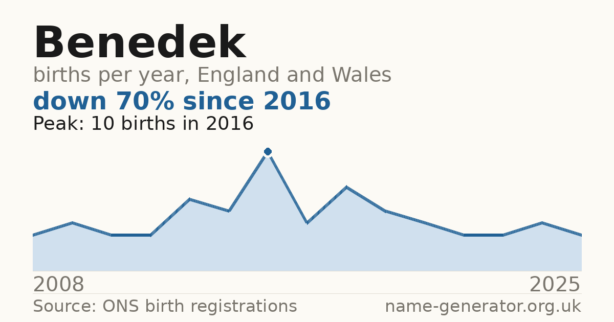 Chart: babies named Benedek per year in England and Wales, 2008 to 2025, peaking at about 10 in 2016