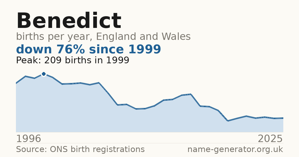 Chart: babies named Benedict per year in England and Wales, 1996 to 2025, peaking at about 209 in 1999