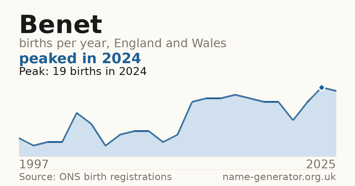 Chart: babies named Benet per year in England and Wales, 1997 to 2025, peaking at about 19 in 2024