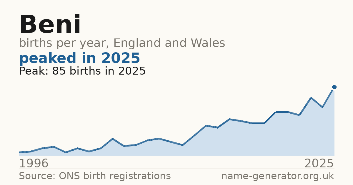 Chart: babies named Beni per year in England and Wales, 1996 to 2025, peaking at about 85 in 2025