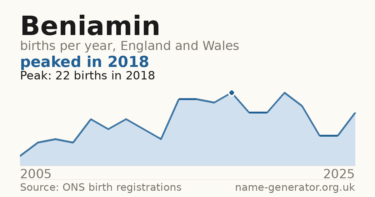 Chart: babies named Beniamin per year in England and Wales, 2005 to 2025, peaking at about 22 in 2018
