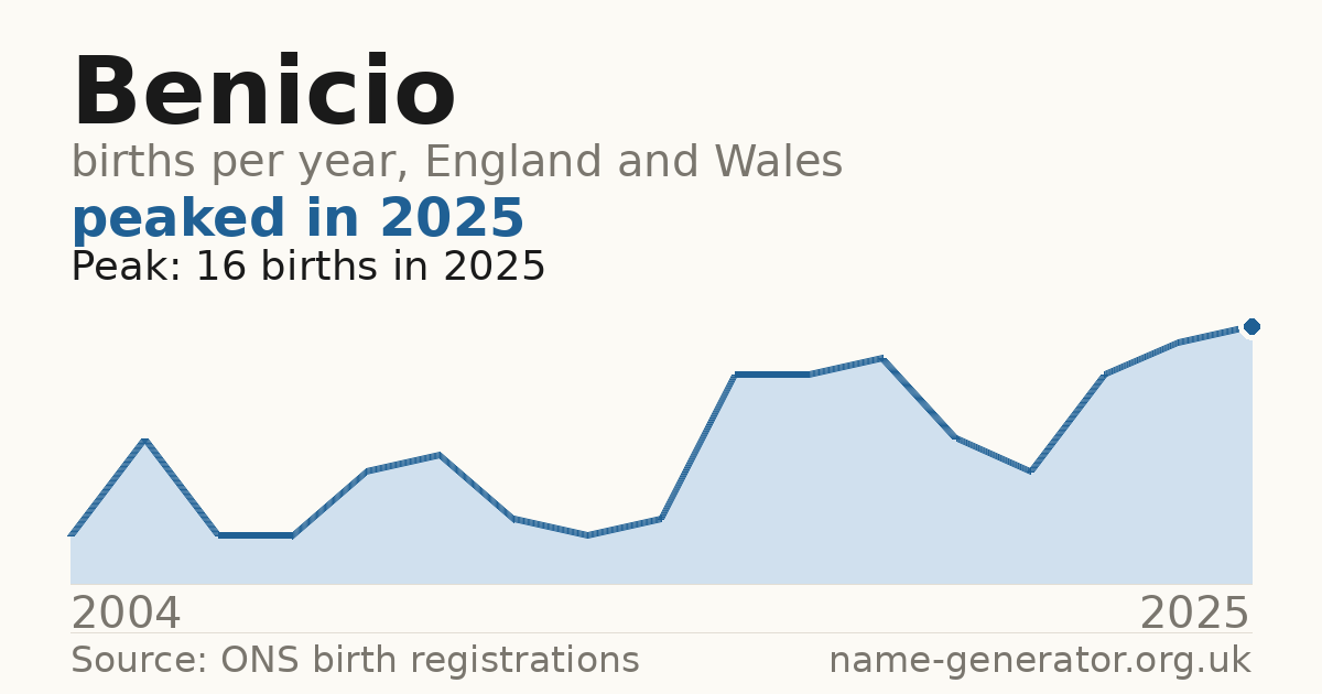Chart: babies named Benicio per year in England and Wales, 2004 to 2025, peaking at about 16 in 2025