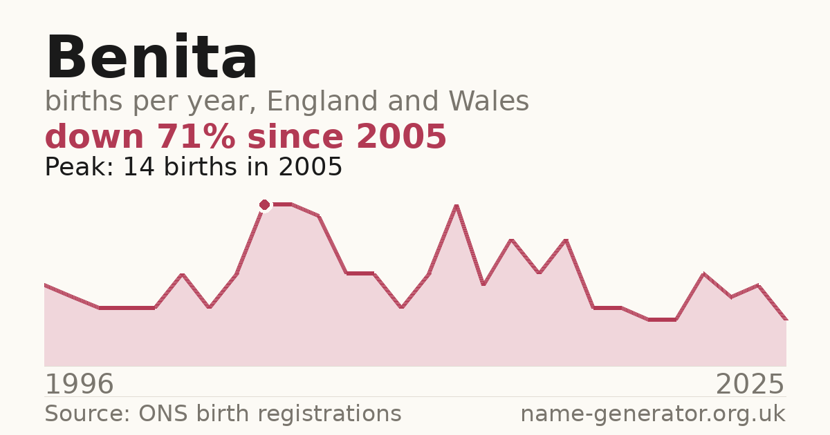 Chart: babies named Benita per year in England and Wales, 1996 to 2025, peaking at about 14 in 2005
