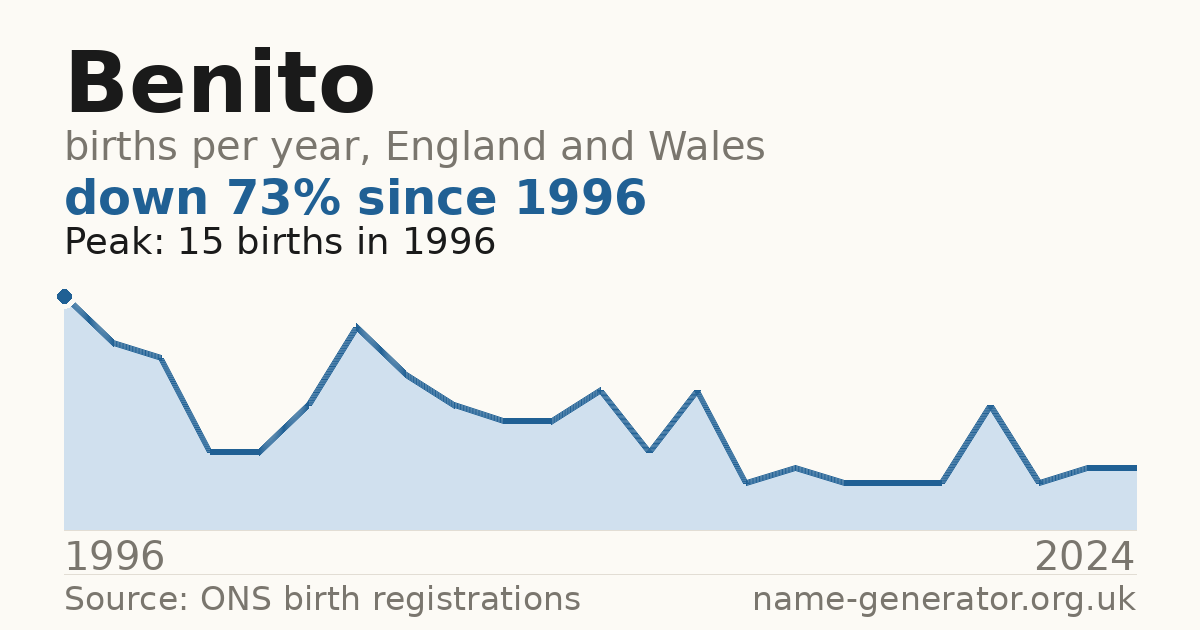 Chart: babies named Benito per year in England and Wales, 1996 to 2024, peaking at about 15 in 1996