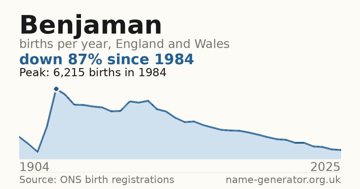Chart: babies named Benjaman per year in England and Wales, 1904 to 2025, peaking at about 6,215 in 1984