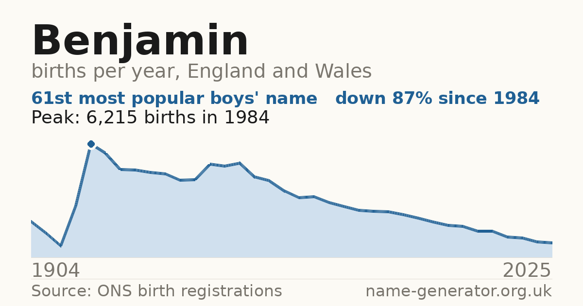 Chart: babies named Benjamin per year in England and Wales, 1904 to 2025, peaking at about 6,215 in 1984