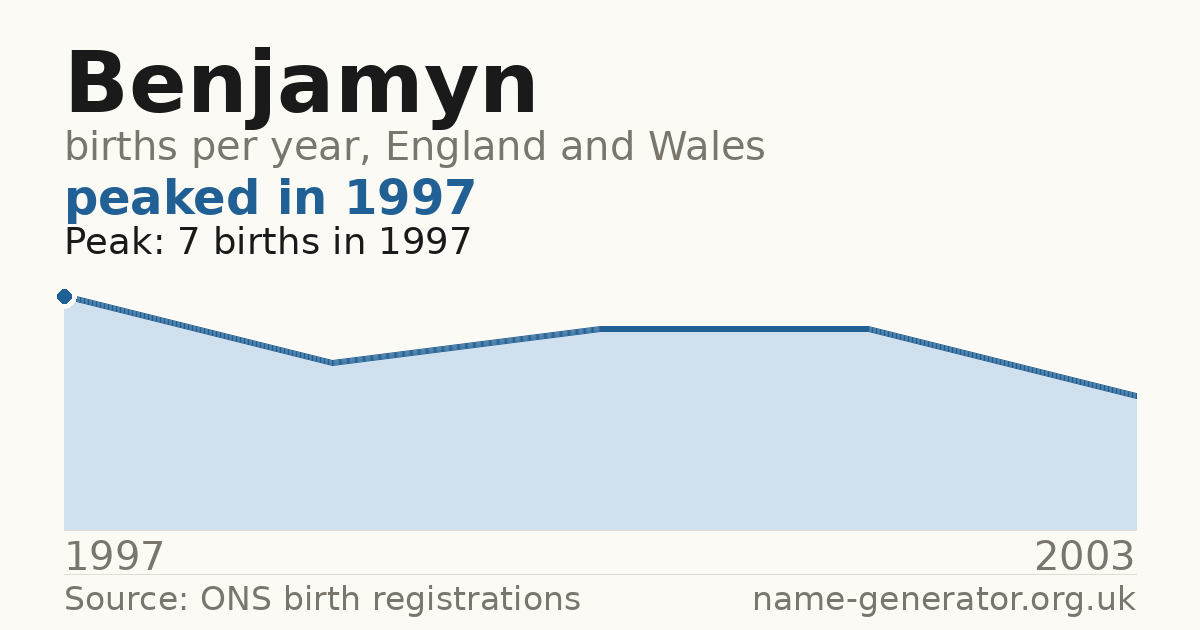 Chart: babies named Benjamyn per year in England and Wales, 1997 to 2003, peaking at about 7 in 1997