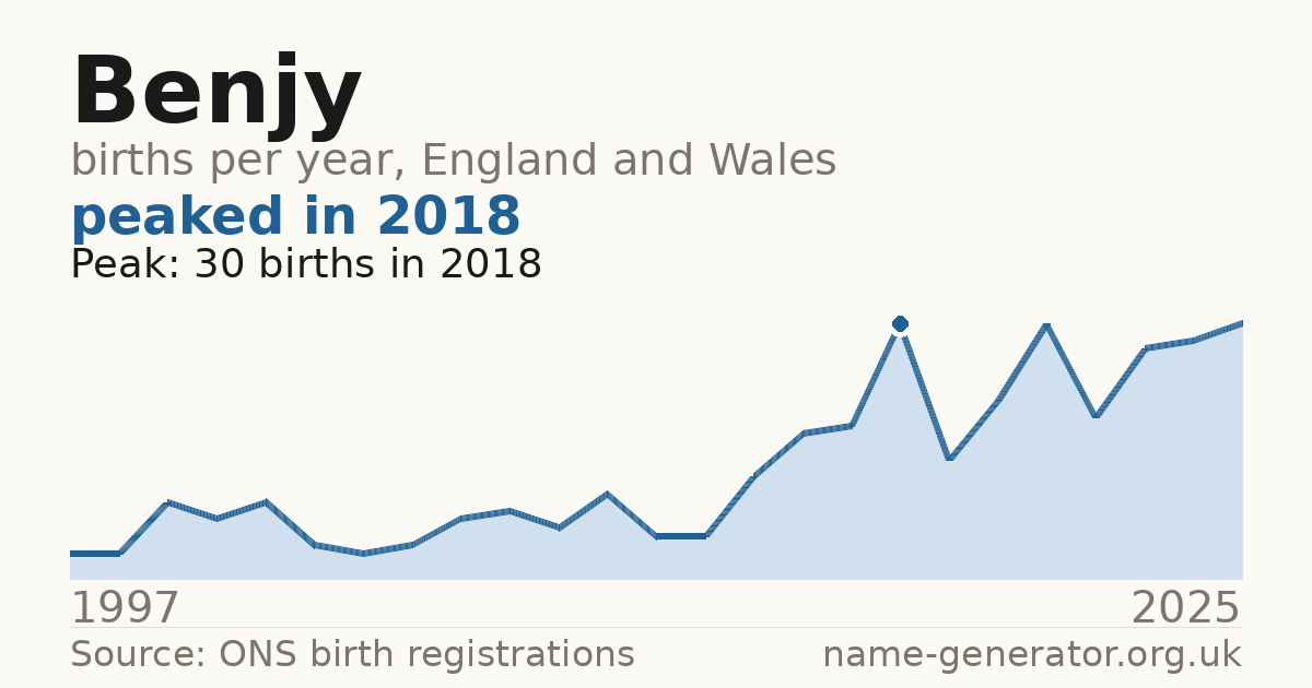 Chart: babies named Benjy per year in England and Wales, 1997 to 2025, peaking at about 30 in 2018