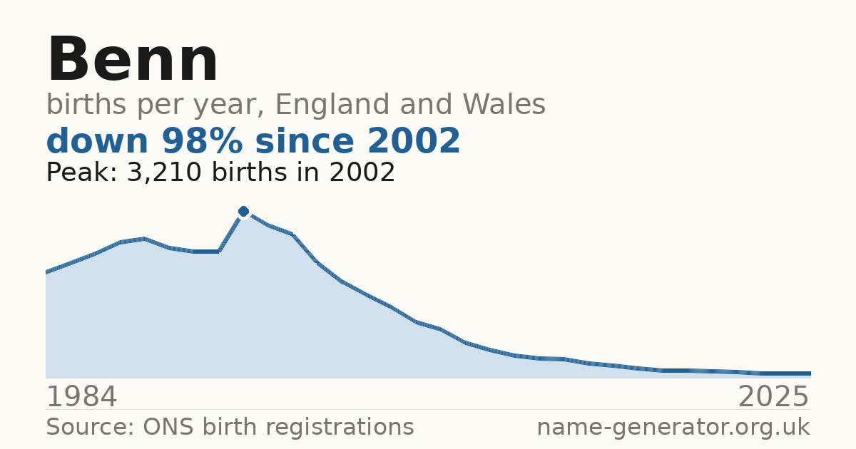 Chart: babies named Benn per year in England and Wales, 1984 to 2025, peaking at about 3,210 in 2002