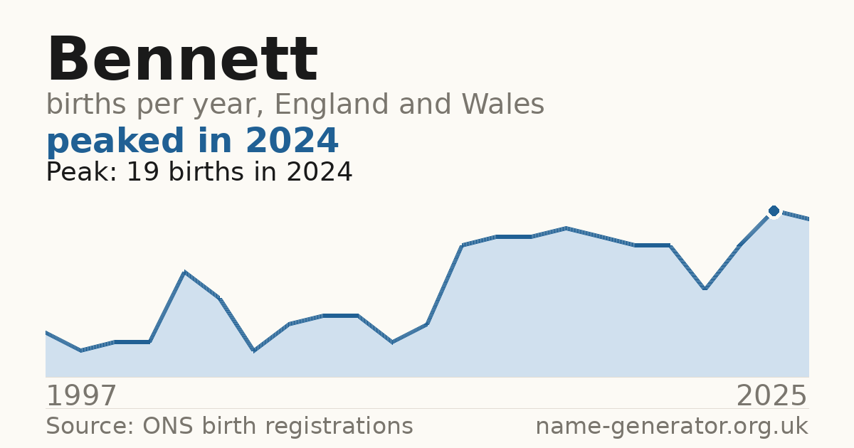 Chart: babies named Bennett per year in England and Wales, 1997 to 2025, peaking at about 19 in 2024