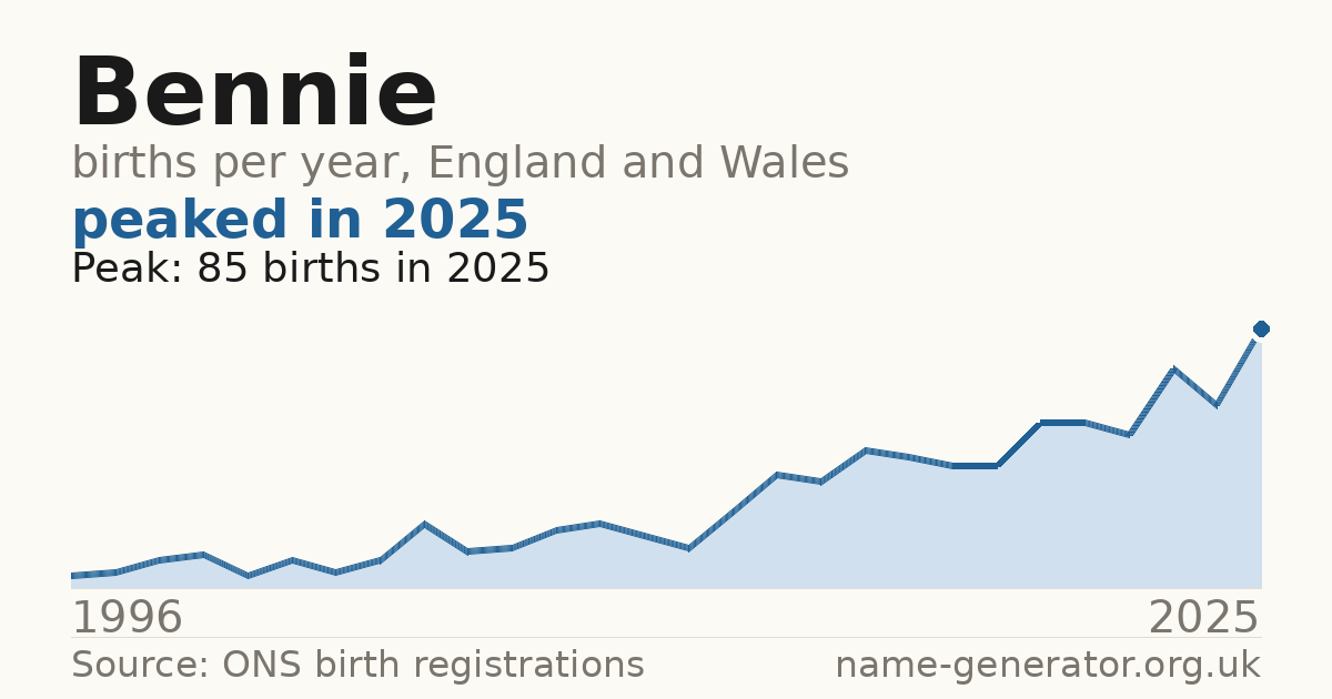 Chart: babies named Bennie per year in England and Wales, 1996 to 2025, peaking at about 85 in 2025