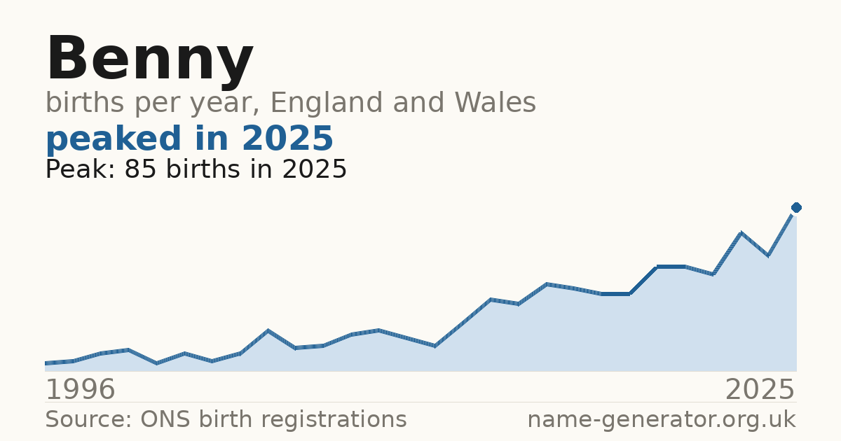 Chart: babies named Benny per year in England and Wales, 1996 to 2025, peaking at about 85 in 2025