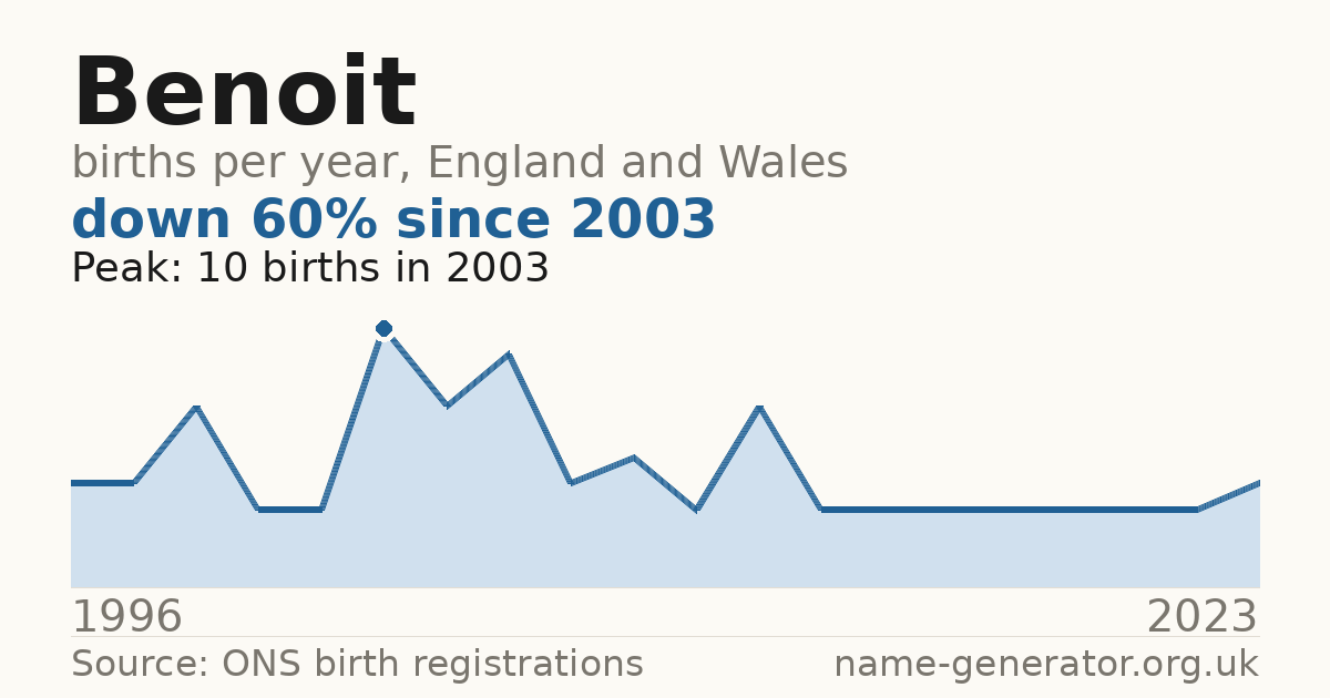 Chart: babies named Benoit per year in England and Wales, 1996 to 2023, peaking at about 10 in 2003