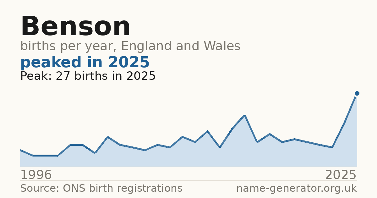 Chart: babies named Benson per year in England and Wales, 1996 to 2025, peaking at about 27 in 2025