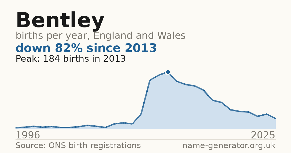 Chart: babies named Bentley per year in England and Wales, 1996 to 2025, peaking at about 184 in 2013