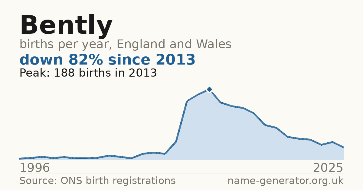 Chart: babies named Bently per year in England and Wales, 1996 to 2025, peaking at about 188 in 2013