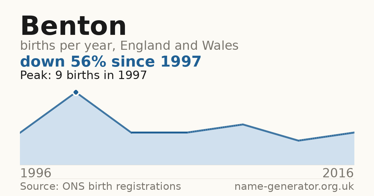 Chart: babies named Benton per year in England and Wales, 1996 to 2016, peaking at about 9 in 1997
