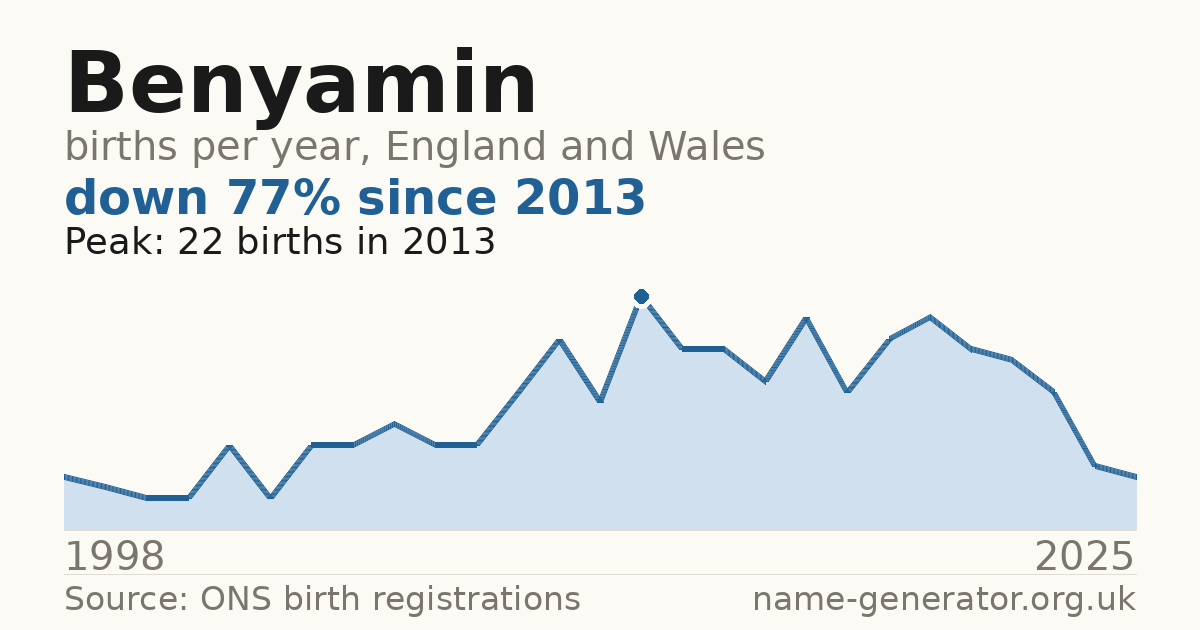 Chart: babies named Benyamin per year in England and Wales, 1998 to 2025, peaking at about 22 in 2013