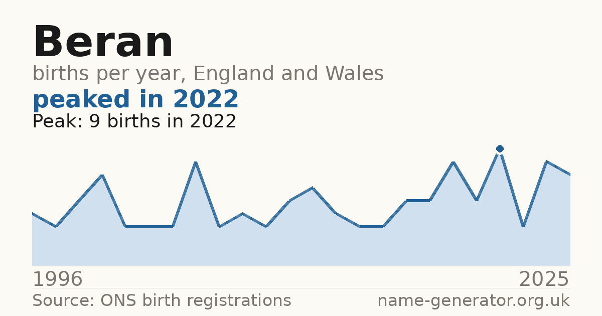 Chart: babies named Beran per year in England and Wales, 1996 to 2025, peaking at about 9 in 2022