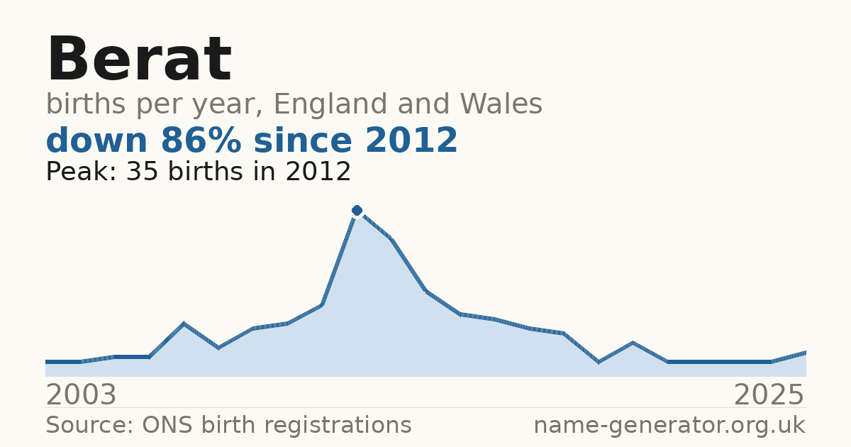 Chart: babies named Berat per year in England and Wales, 2003 to 2025, peaking at about 35 in 2012
