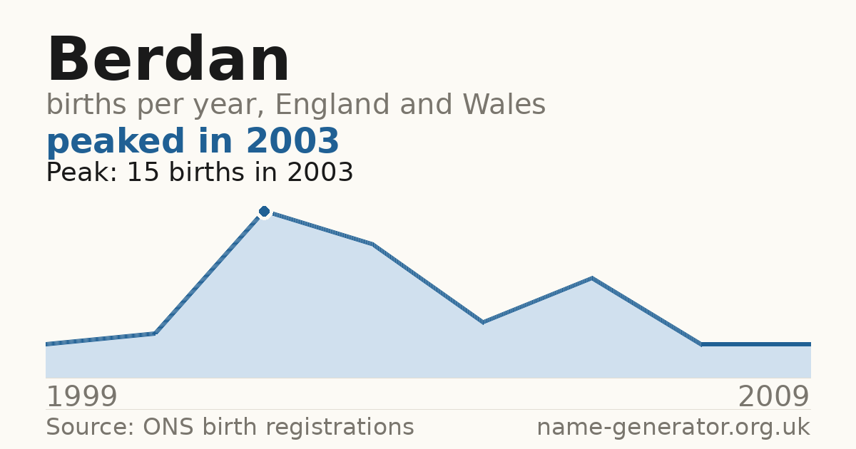 Chart: babies named Berdan per year in England and Wales, 1999 to 2009, peaking at about 15 in 2003