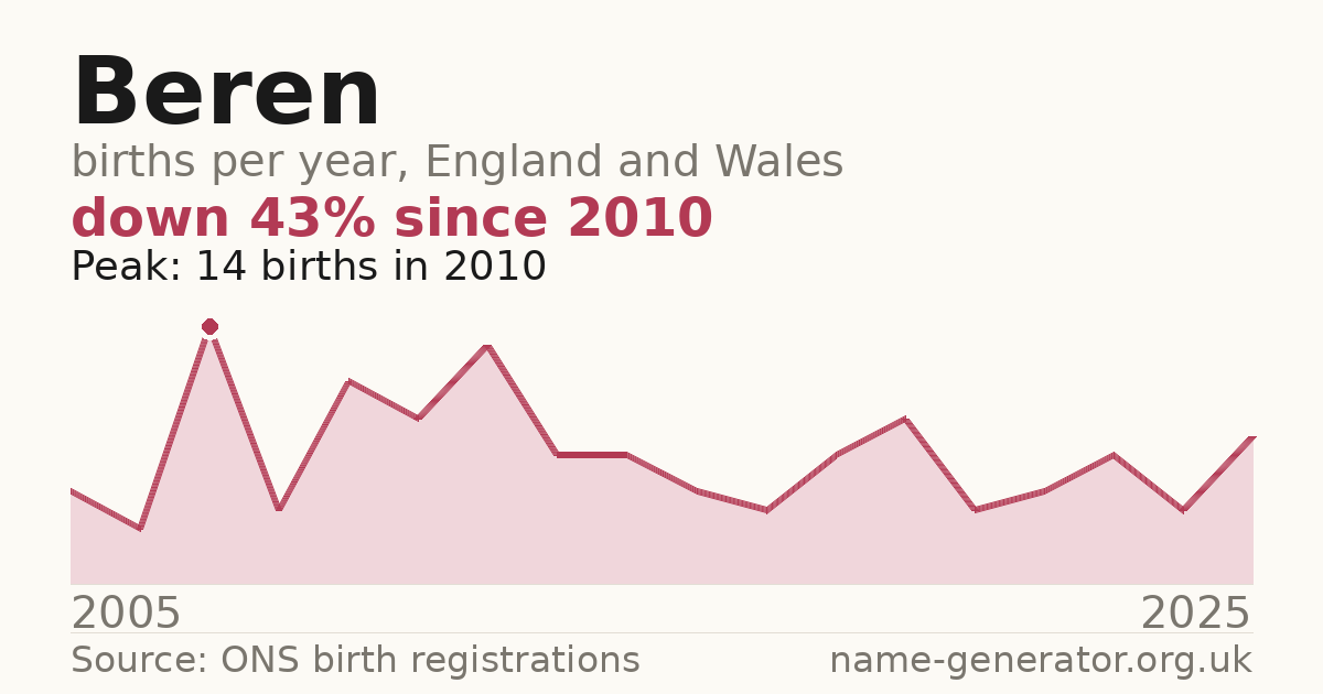 Chart: babies named Beren per year in England and Wales, 2005 to 2025, peaking at about 14 in 2010