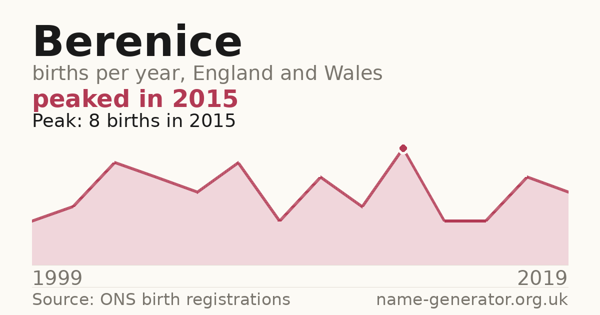 Chart: babies named Berenice per year in England and Wales, 1999 to 2019, peaking at about 8 in 2015