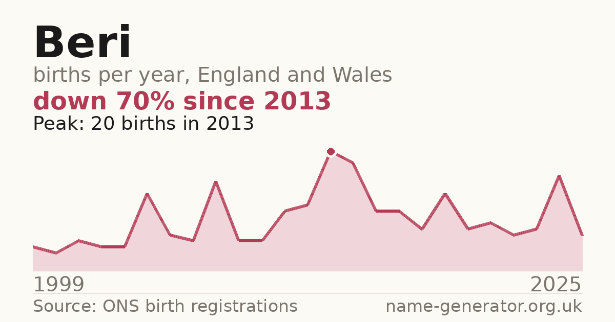 Chart: babies named Beri per year in England and Wales, 1999 to 2025, peaking at about 20 in 2013