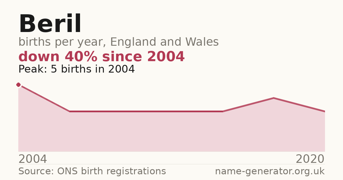Chart: babies named Beril per year in England and Wales, 2004 to 2020, peaking at about 5 in 2004