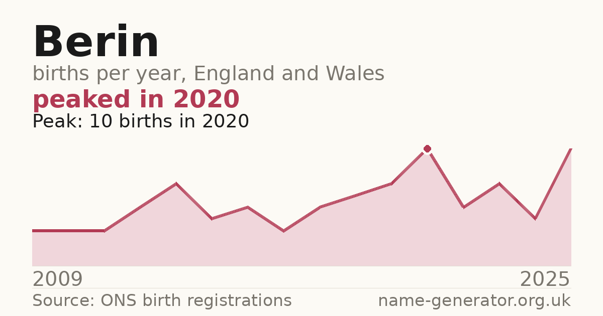 Chart: babies named Berin per year in England and Wales, 2009 to 2025, peaking at about 10 in 2020