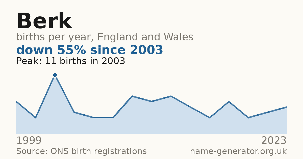 Chart: babies named Berk per year in England and Wales, 1999 to 2023, peaking at about 11 in 2003