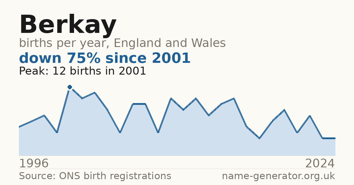 Chart: babies named Berkay per year in England and Wales, 1996 to 2024, peaking at about 12 in 2001