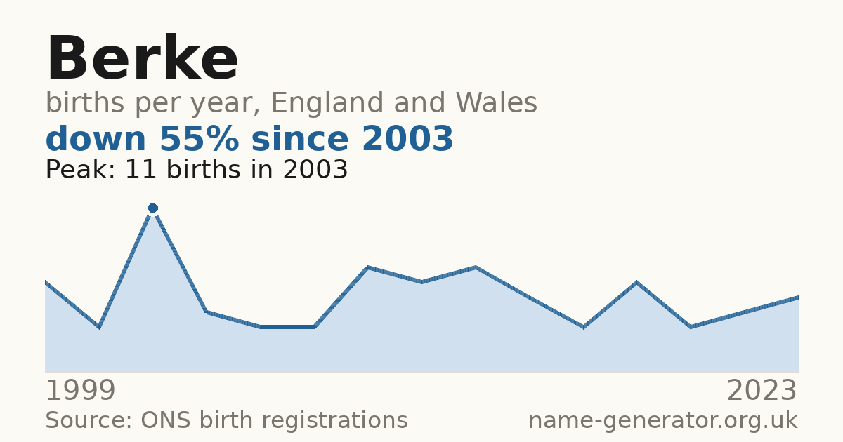 Chart: babies named Berke per year in England and Wales, 1999 to 2023, peaking at about 11 in 2003