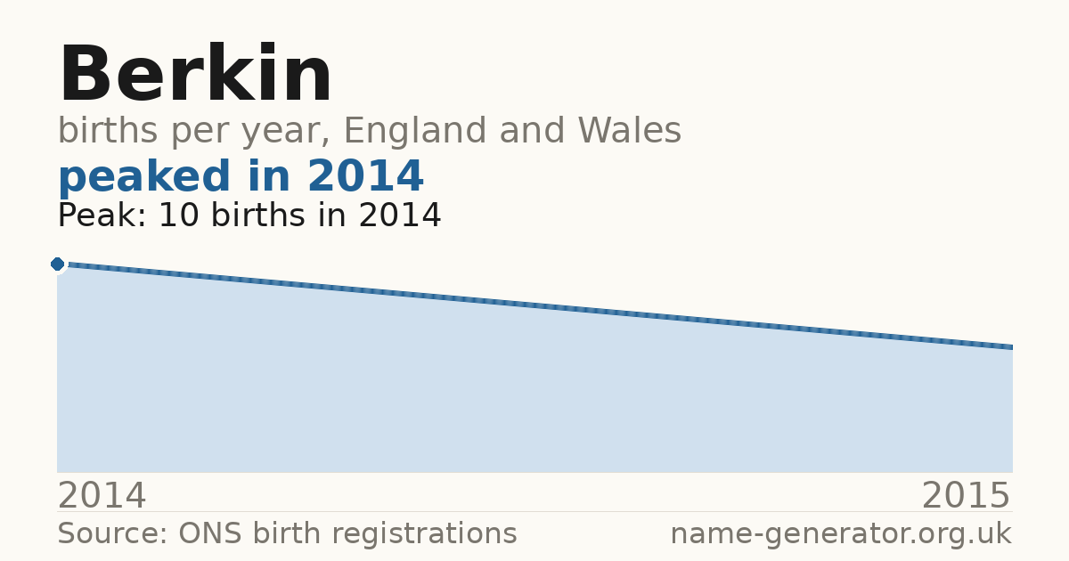 Chart: babies named Berkin per year in England and Wales, 2014 to 2015, peaking at about 10 in 2014