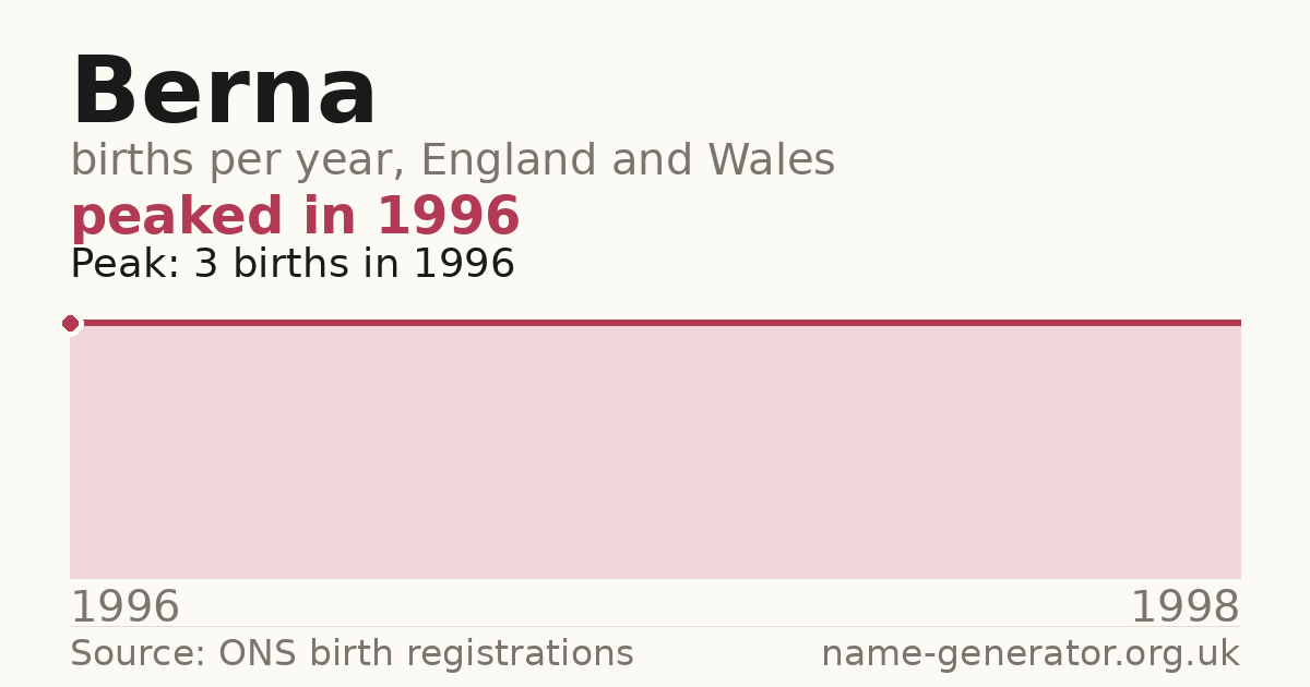 Chart: babies named Berna per year in England and Wales, 1996 to 1998, peaking at about 3 in 1996