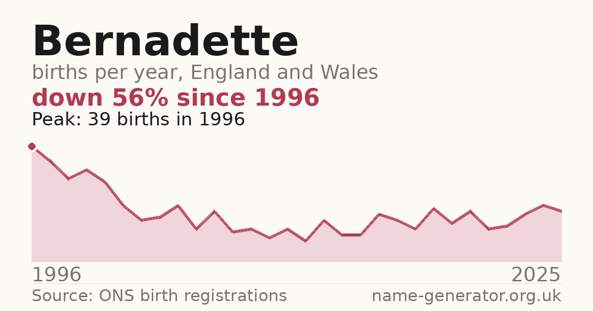 Chart: babies named Bernadette per year in England and Wales, 1996 to 2025, peaking at about 39 in 1996