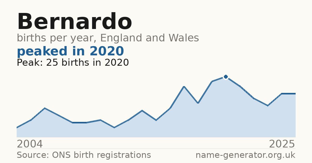 Chart: babies named Bernardo per year in England and Wales, 2004 to 2025, peaking at about 25 in 2020