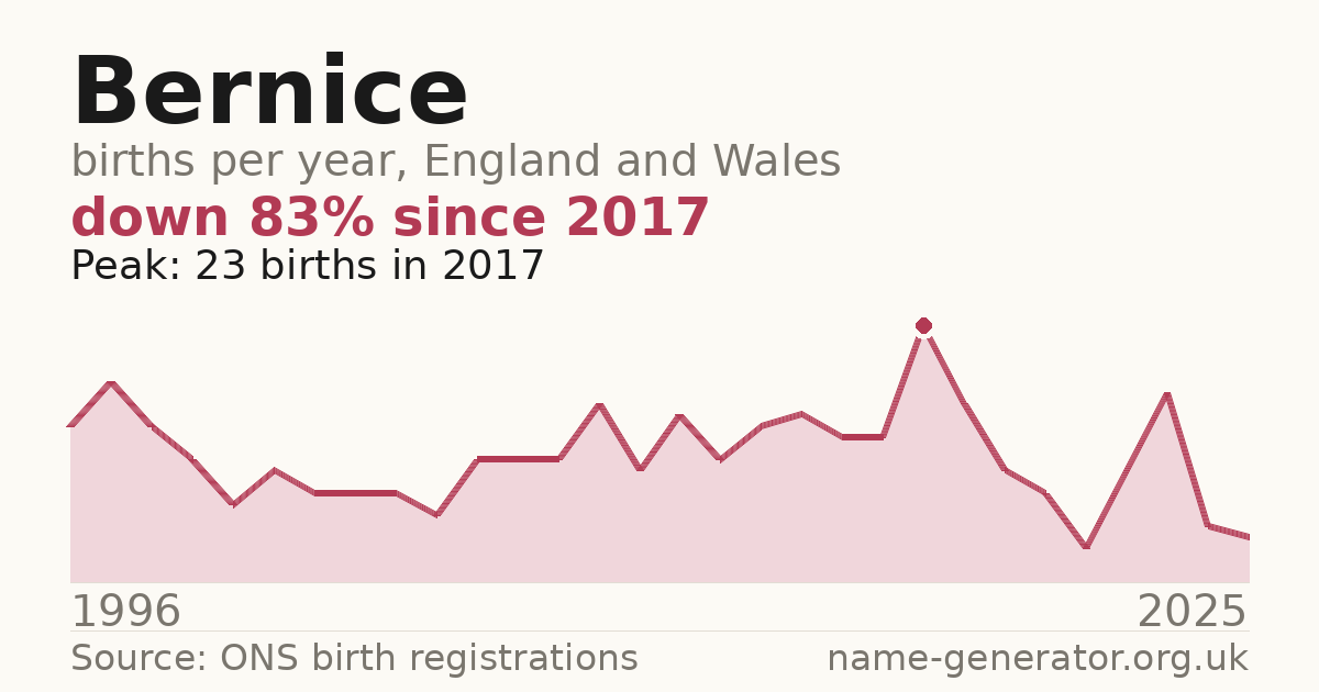 Chart: babies named Bernice per year in England and Wales, 1996 to 2025, peaking at about 23 in 2017