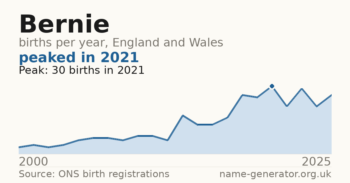 Chart: babies named Bernie per year in England and Wales, 2000 to 2025, peaking at about 30 in 2021
